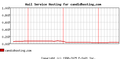 candidhosting.com MX Hosting Market Share Graph