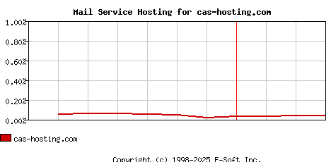 cas-hosting.com MX Hosting Market Share Graph