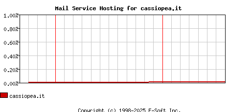 cassiopea.it MX Hosting Market Share Graph