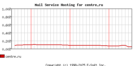 centre.ru MX Hosting Market Share Graph