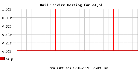 a4.pl MX Hosting Market Share Graph