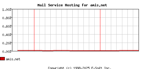 amis.net MX Hosting Market Share Graph