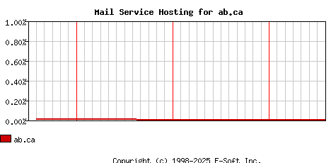 ab.ca MX Hosting Market Share Graph