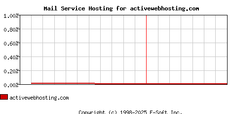 activewebhosting.com MX Hosting Market Share Graph