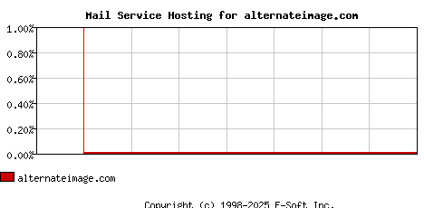 alternateimage.com MX Hosting Market Share Graph