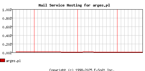 arges.pl MX Hosting Market Share Graph