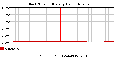 belbone.be MX Hosting Market Share Graph