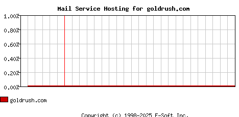 goldrush.com MX Hosting Market Share Graph