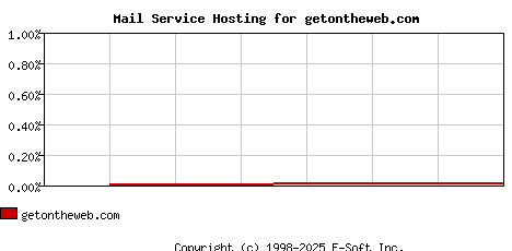 getontheweb.com MX Hosting Market Share Graph