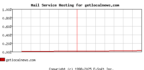 getlocalnews.com MX Hosting Market Share Graph