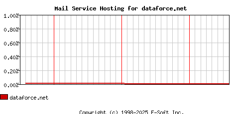 dataforce.net MX Hosting Market Share Graph