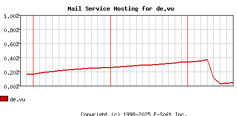 de.vu MX Hosting Market Share Graph