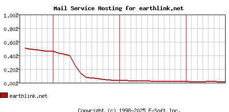 earthlink.net MX Hosting Market Share Graph
