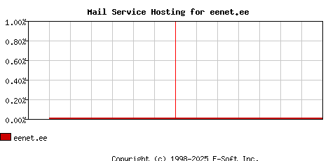 eenet.ee MX Hosting Market Share Graph