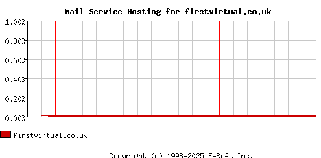 firstvirtual.co.uk MX Hosting Market Share Graph