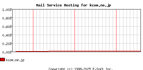 kcom.ne.jp MX Hosting Market Share Graph