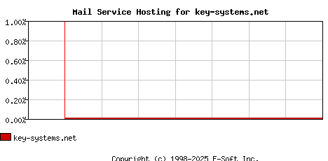 key-systems.net MX Hosting Market Share Graph