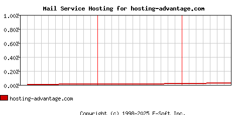 hosting-advantage.com MX Hosting Market Share Graph