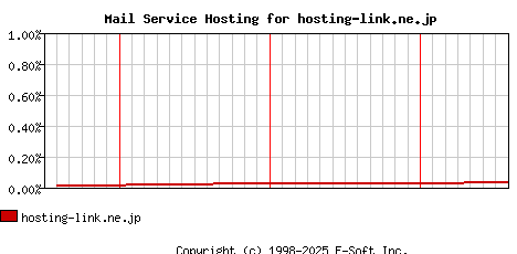 hosting-link.ne.jp MX Hosting Market Share Graph