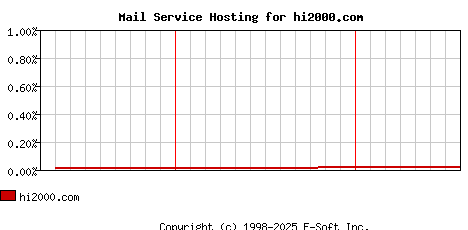 hi2000.com MX Hosting Market Share Graph