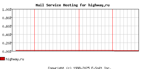 highway.ru MX Hosting Market Share Graph