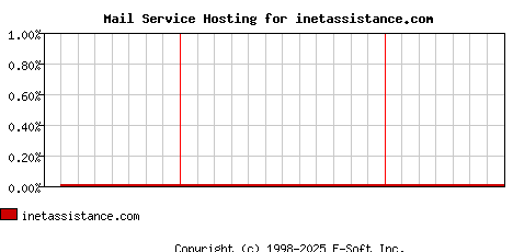 inetassistance.com MX Hosting Market Share Graph