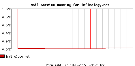 infinology.net MX Hosting Market Share Graph