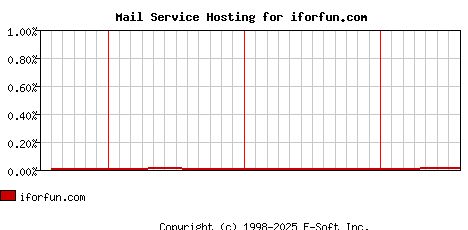 iforfun.com MX Hosting Market Share Graph