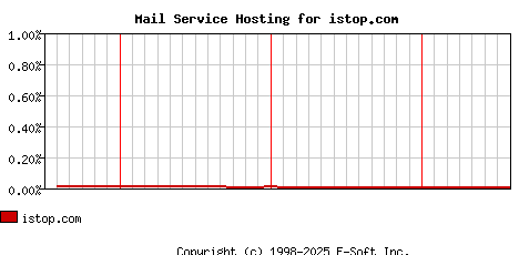 istop.com MX Hosting Market Share Graph