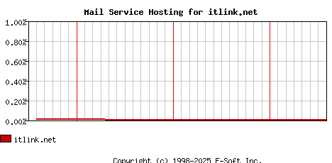 itlink.net MX Hosting Market Share Graph