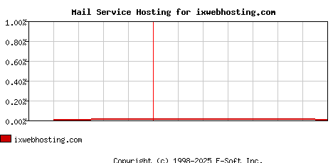 ixwebhosting.com MX Hosting Market Share Graph