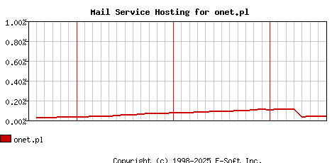 onet.pl MX Hosting Market Share Graph