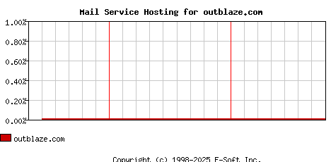 outblaze.com MX Hosting Market Share Graph
