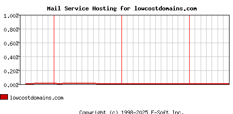 lowcostdomains.com MX Hosting Market Share Graph