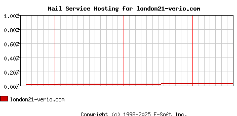 london21-verio.com MX Hosting Market Share Graph