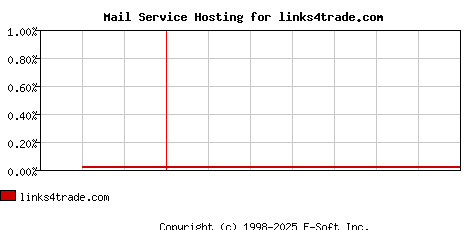 links4trade.com MX Hosting Market Share Graph