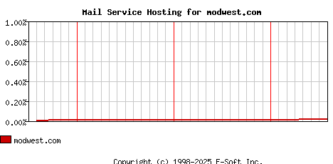 modwest.com MX Hosting Market Share Graph