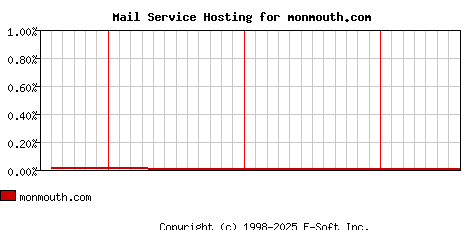 monmouth.com MX Hosting Market Share Graph