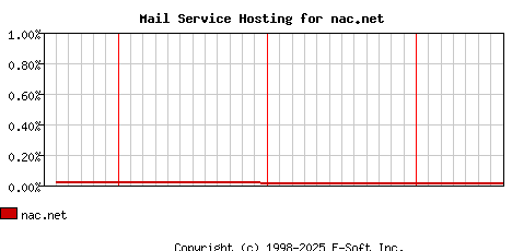 nac.net MX Hosting Market Share Graph