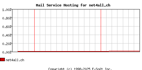 net4all.ch MX Hosting Market Share Graph