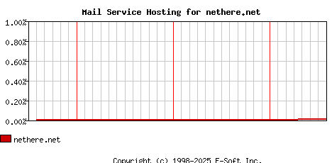 nethere.net MX Hosting Market Share Graph