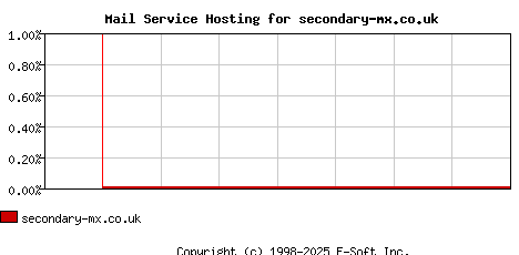 secondary-mx.co.uk MX Hosting Market Share Graph