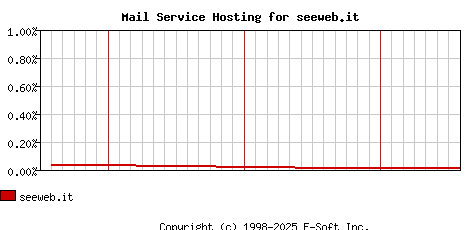 seeweb.it MX Hosting Market Share Graph