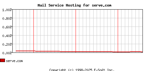 serve.com MX Hosting Market Share Graph