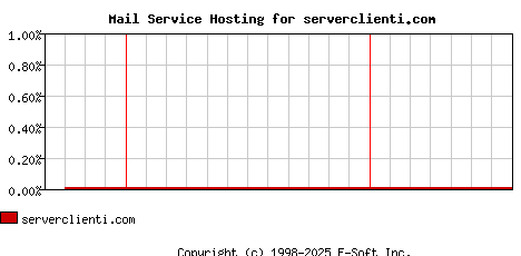 serverclienti.com MX Hosting Market Share Graph