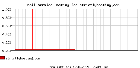 strictlyhosting.com MX Hosting Market Share Graph