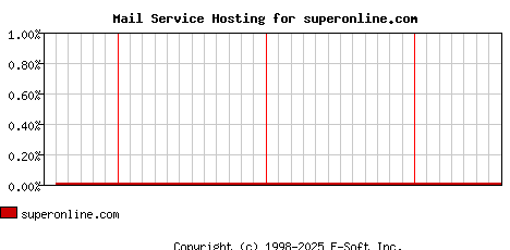 superonline.com MX Hosting Market Share Graph