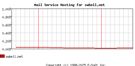 swbell.net MX Hosting Market Share Graph