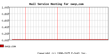 swcp.com MX Hosting Market Share Graph