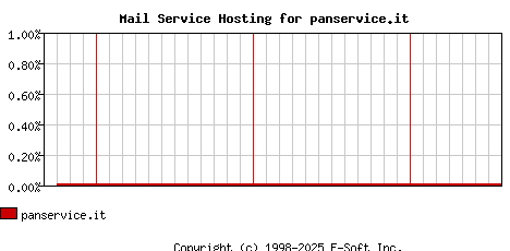 panservice.it MX Hosting Market Share Graph